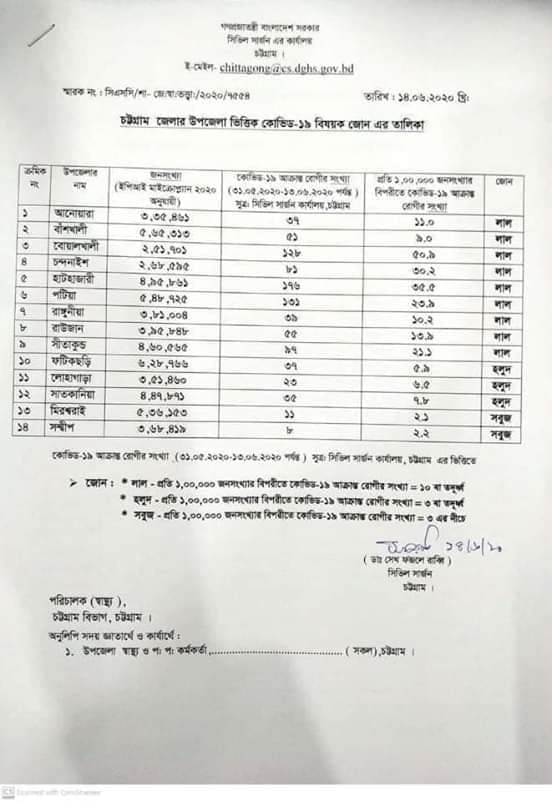 চট্টগ্রামের ৯ উপজেলাকে রেড জোন ঘোষণা